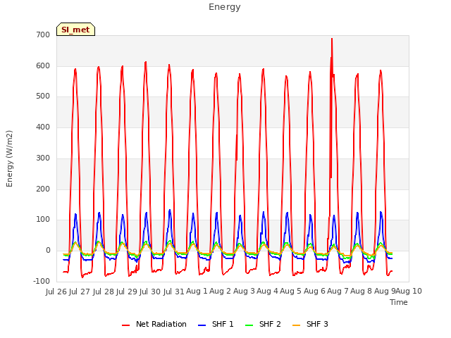 plot of Energy