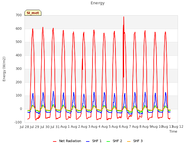 plot of Energy