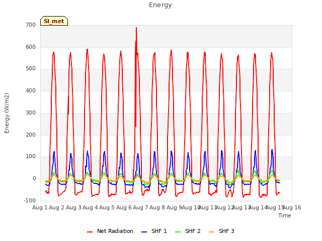 plot of Energy
