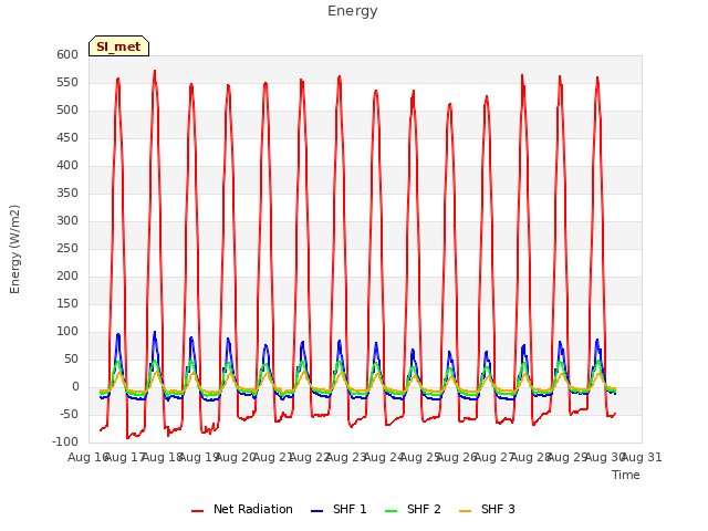 plot of Energy