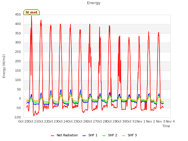 plot of Energy