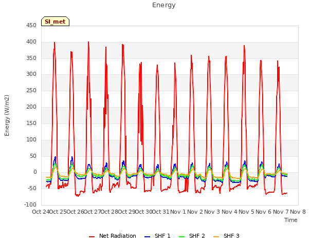 plot of Energy