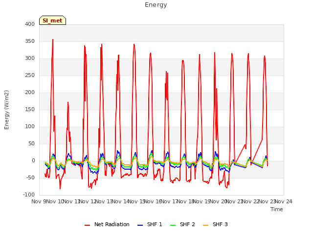 plot of Energy