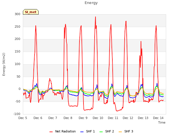 plot of Energy