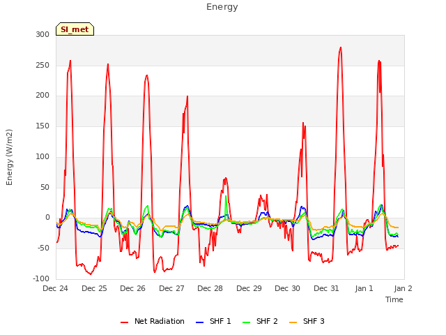 plot of Energy