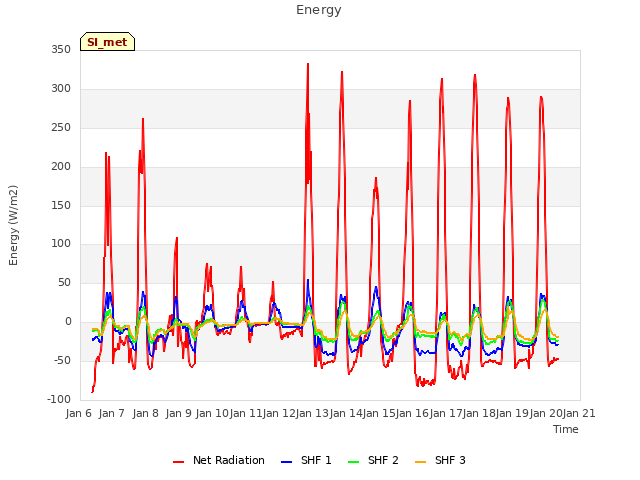 plot of Energy