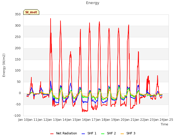 plot of Energy