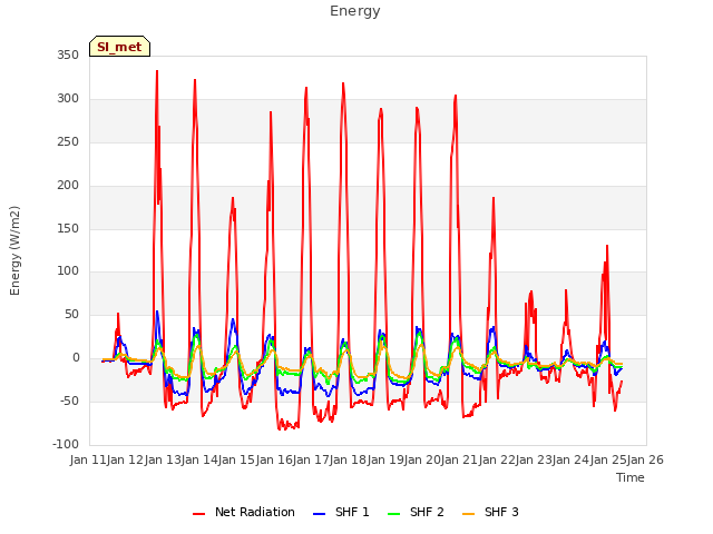 plot of Energy