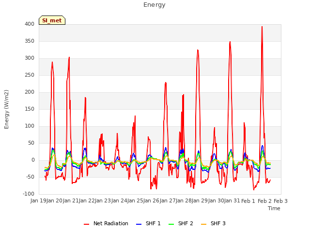 plot of Energy