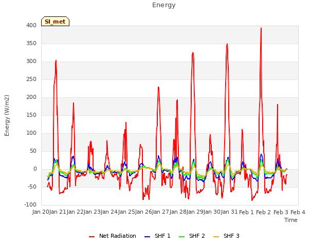 plot of Energy