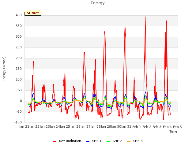 plot of Energy