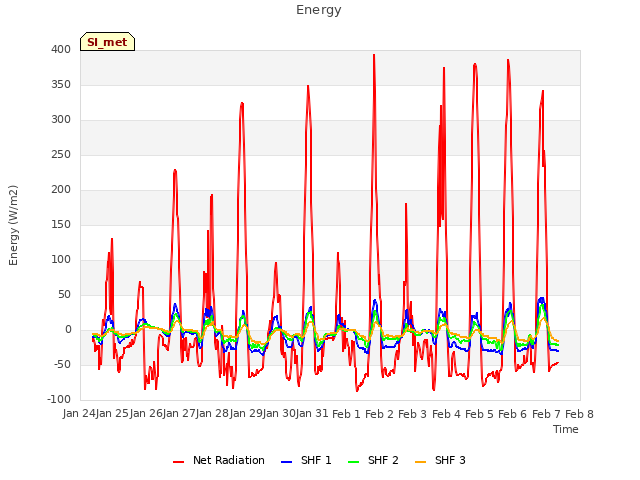 plot of Energy