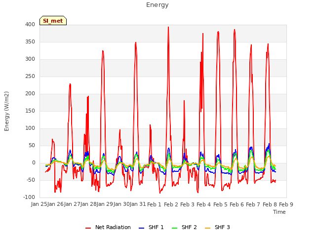 plot of Energy