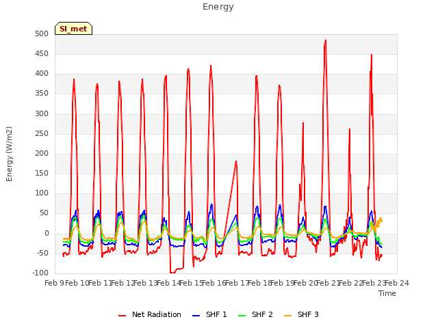 plot of Energy