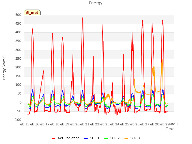 plot of Energy