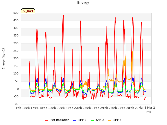 plot of Energy