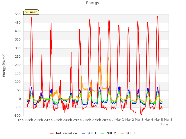 plot of Energy