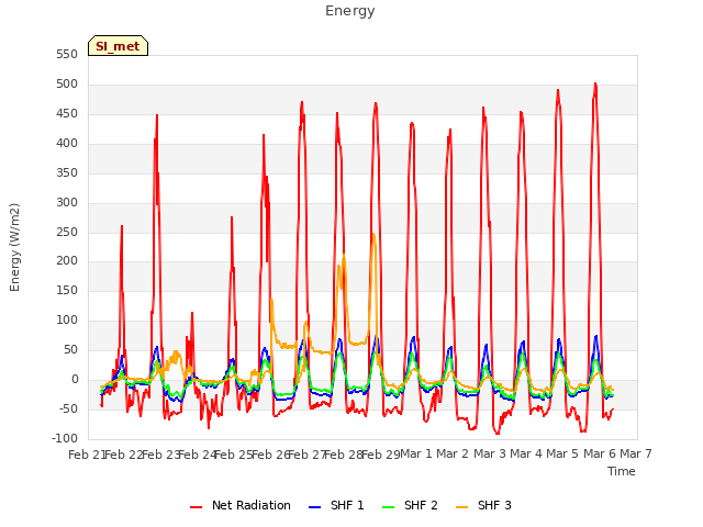 plot of Energy