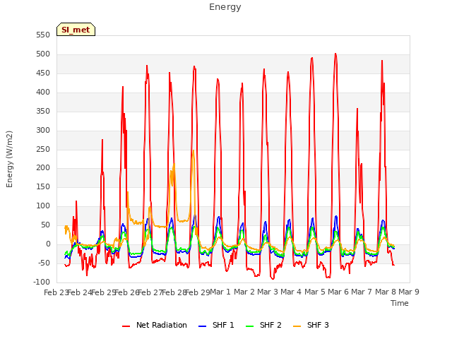 plot of Energy