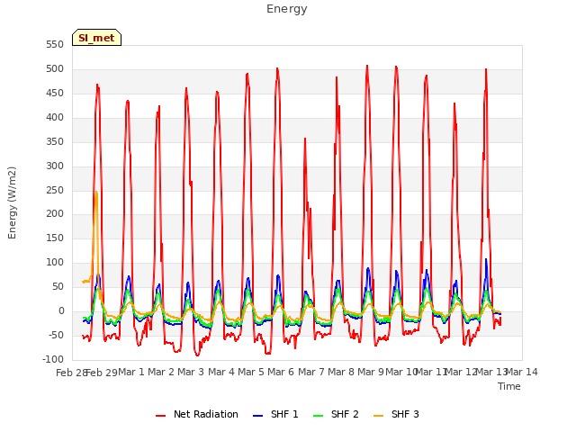 plot of Energy