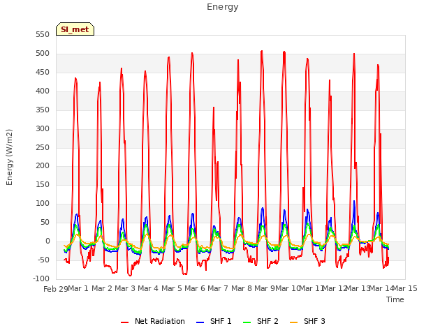 plot of Energy