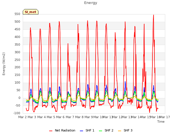 plot of Energy