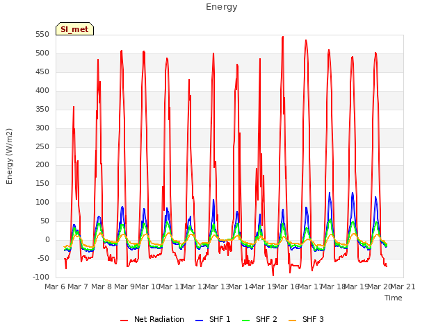 plot of Energy