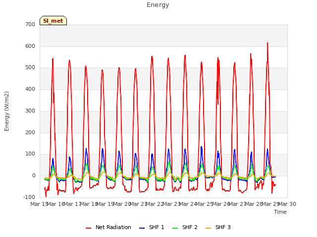 plot of Energy