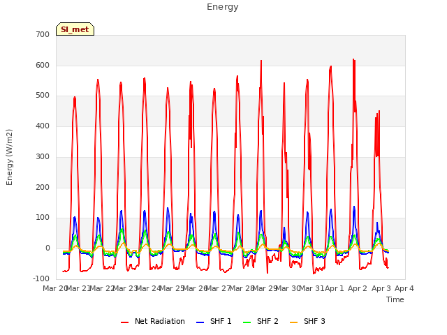 plot of Energy