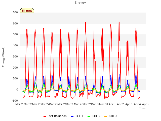 plot of Energy