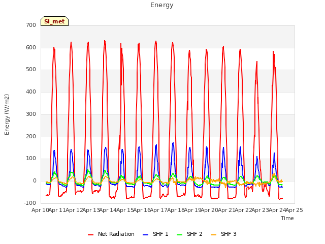 plot of Energy