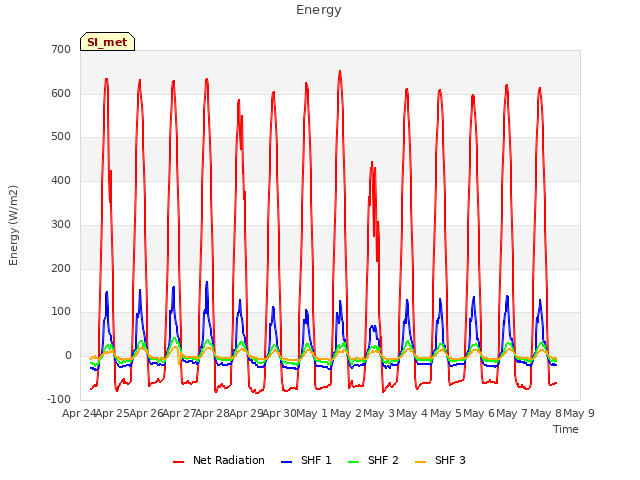 plot of Energy