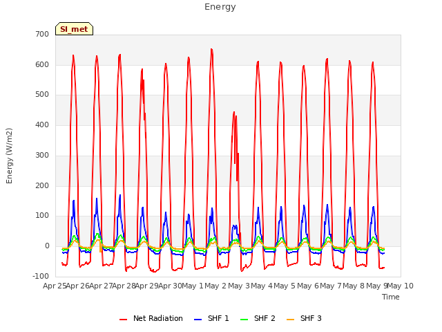 plot of Energy