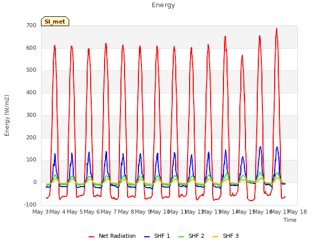 plot of Energy