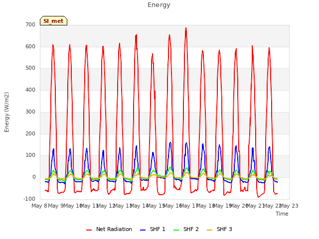 plot of Energy