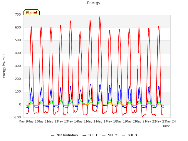 plot of Energy