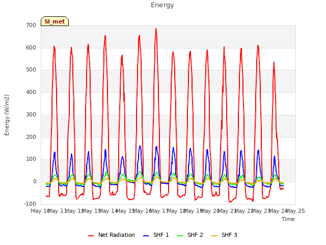 plot of Energy