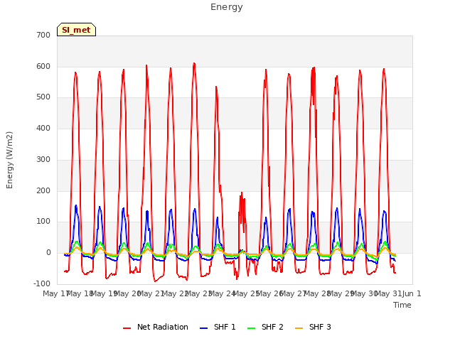 plot of Energy