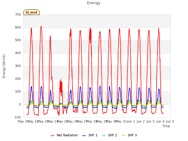 plot of Energy