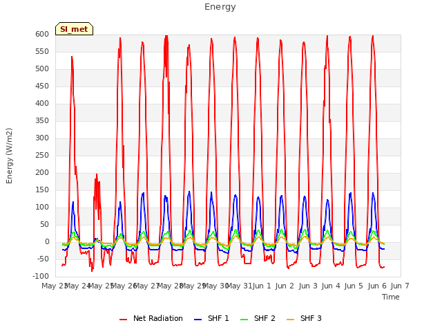 plot of Energy