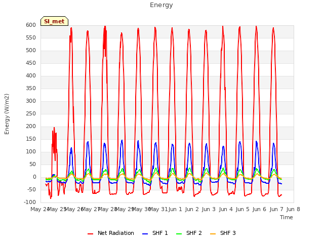 plot of Energy