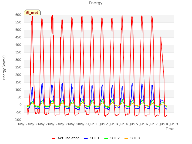 plot of Energy