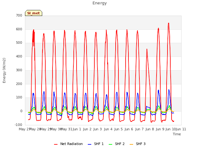 plot of Energy