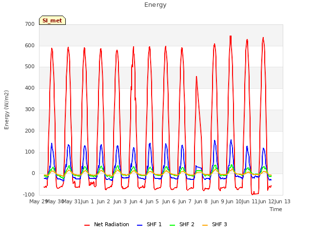 plot of Energy