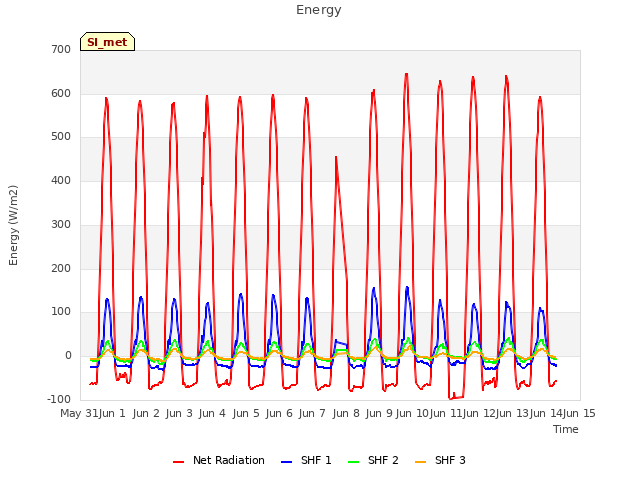 plot of Energy