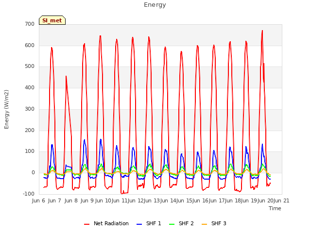 plot of Energy