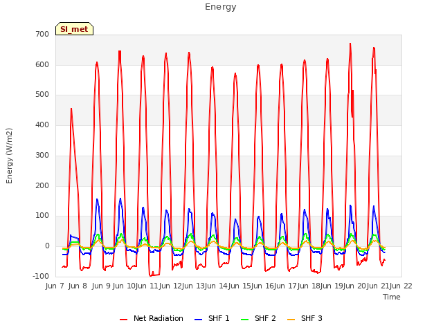 plot of Energy