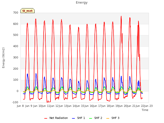 plot of Energy