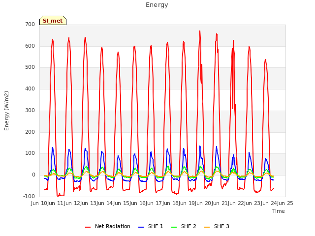 plot of Energy