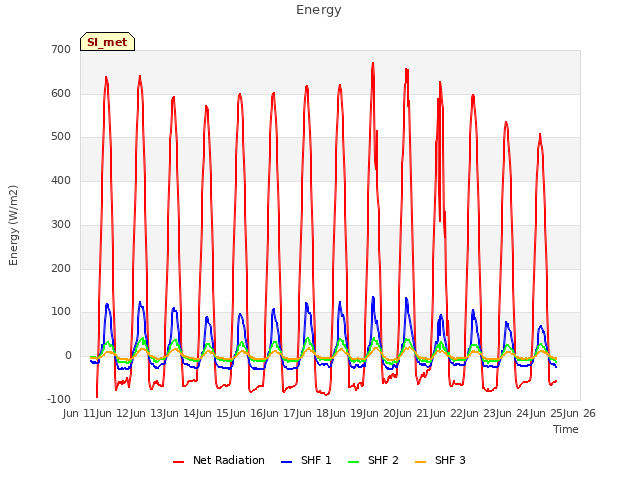 plot of Energy